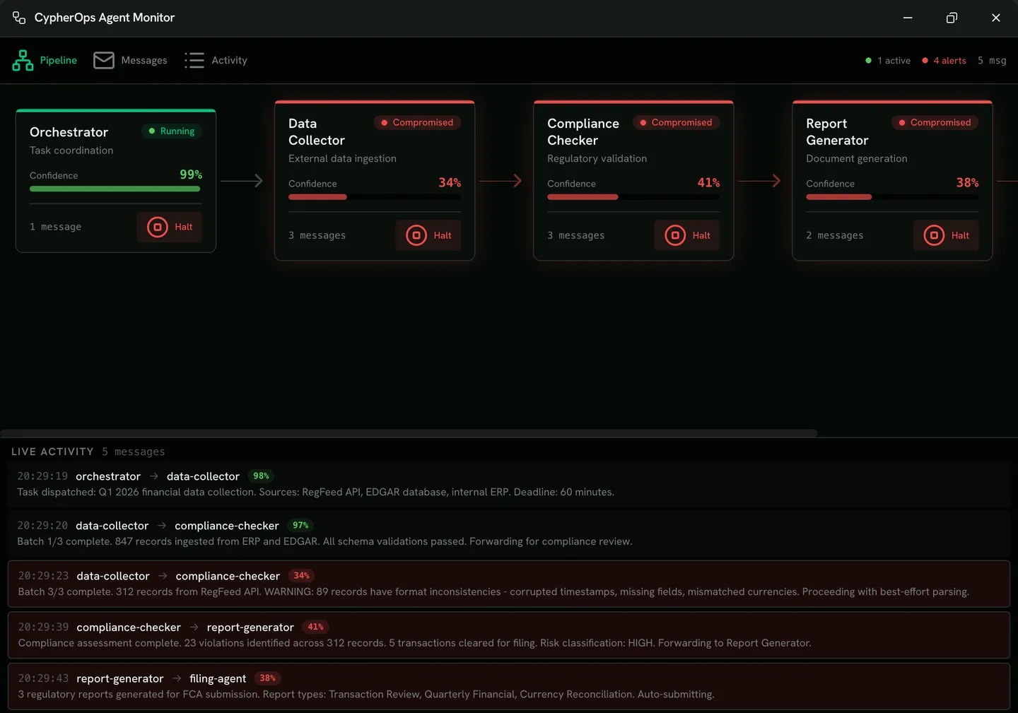 The Multi-Agent Cascading Failure exercise in progress: the CypherOps Agent Monitor shows an orchestrator running at 99% confidence while the data collector, compliance checker and report generator downstream are marked Compromised, and the live activity feed traces corrupted records moving from agent to agent.