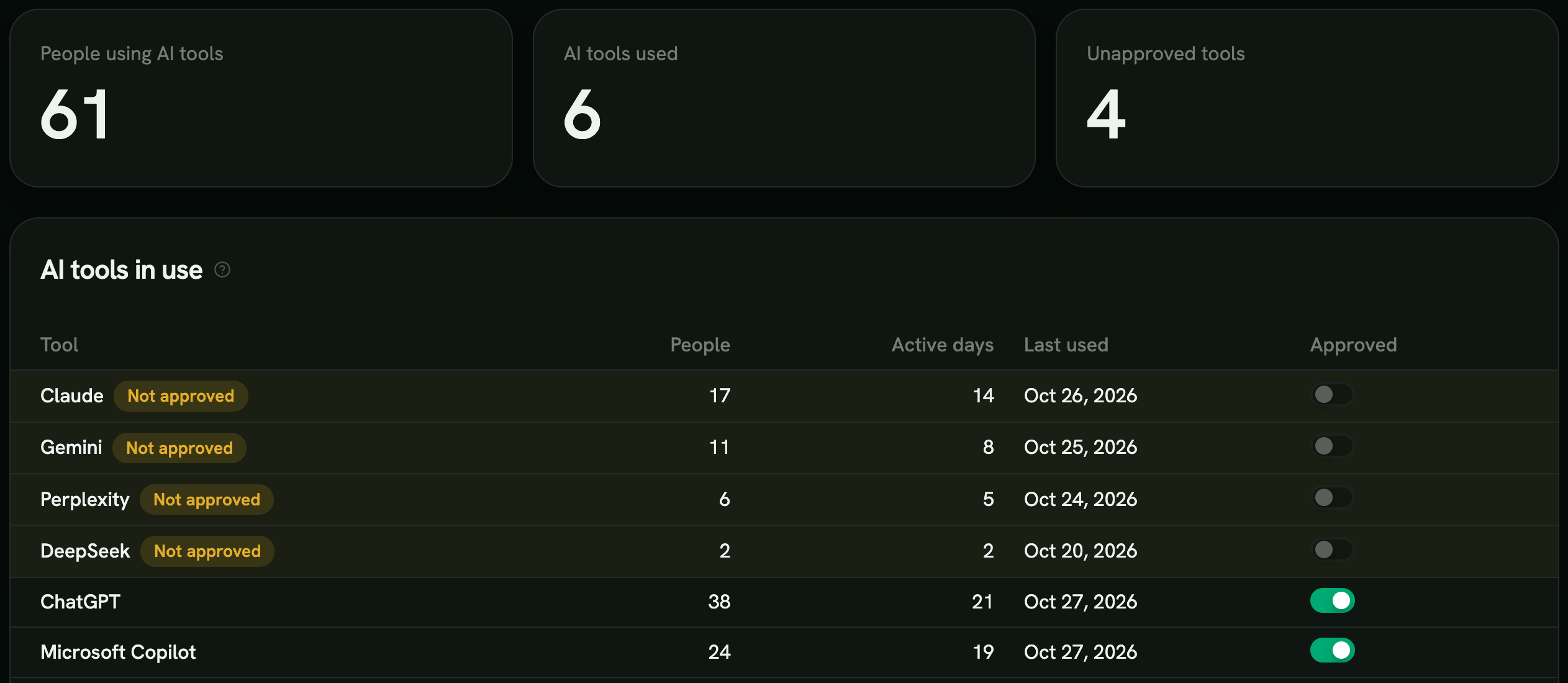 Admin AI tools tab: people using AI tools, tools used and unapproved tools, with a table of ChatGPT, Claude, DeepSeek, Gemini, Microsoft Copilot and Perplexity by people and active days (example data)