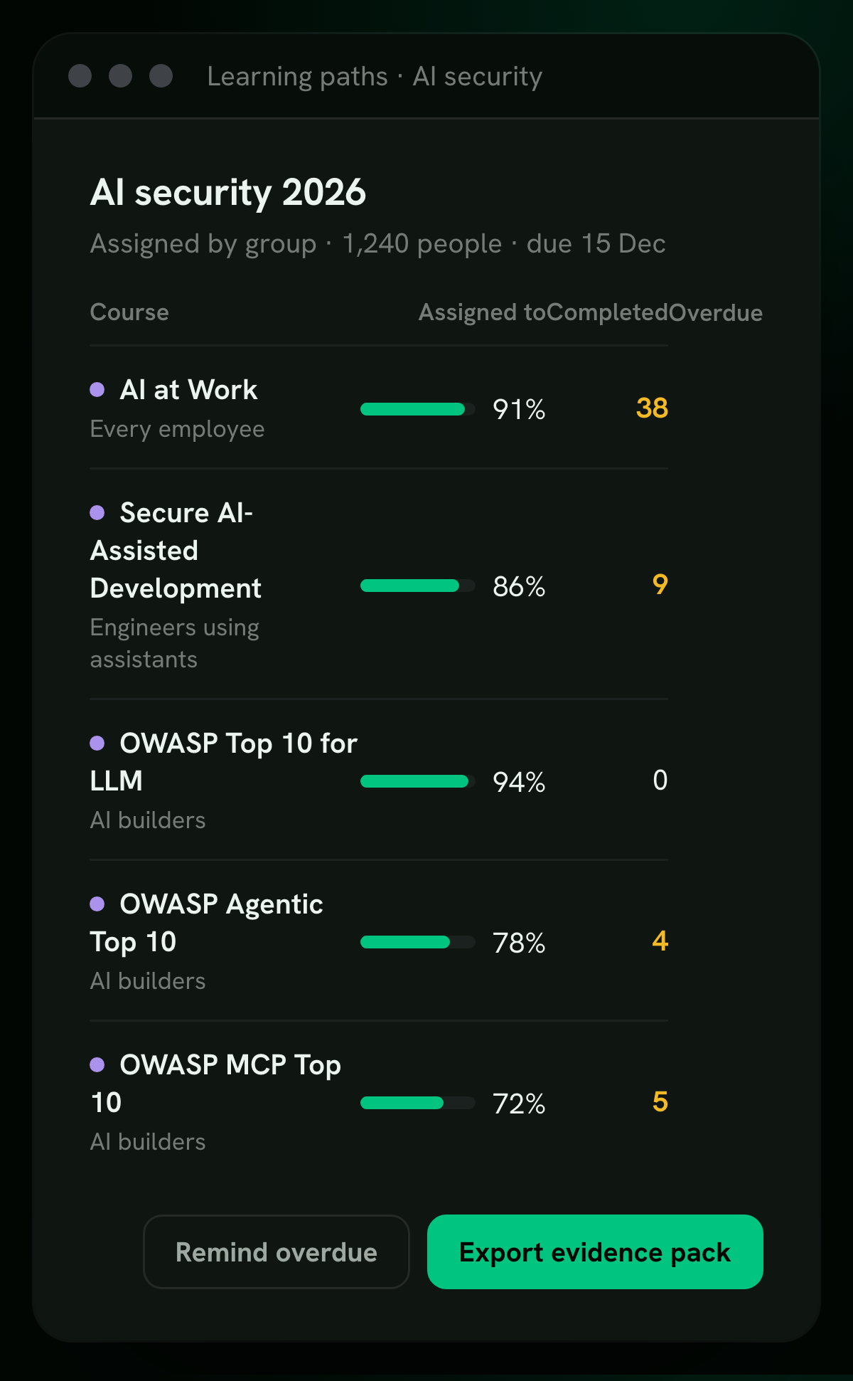 A learning path called AI security 2026 with completion and overdue counts for AI at Work, Secure AI-Assisted Development and the OWASP LLM, agentic and MCP courses, beside a training attestation for one employee tagged EU AI Act Art. 4 and NIST AI RMF