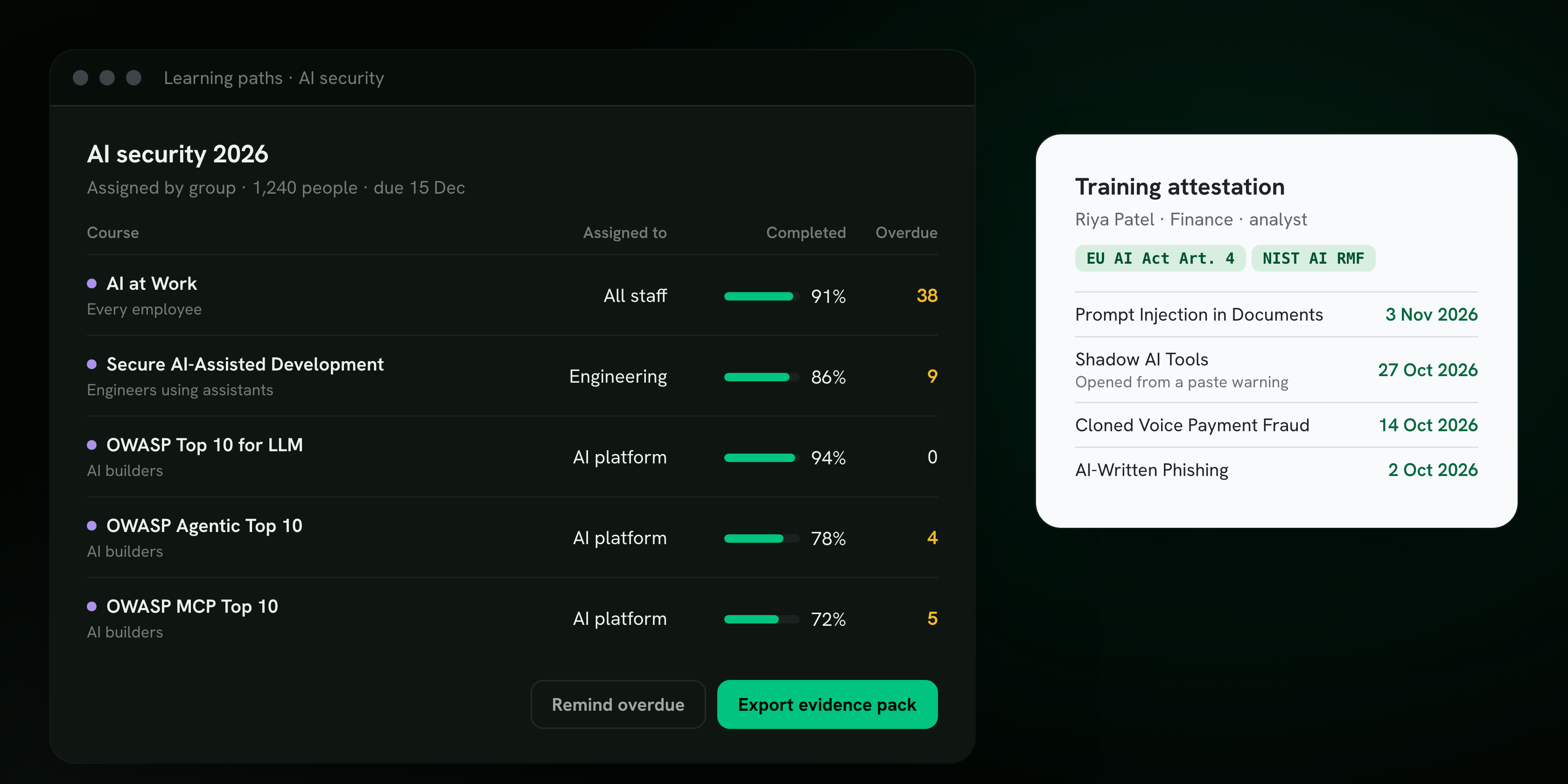 A learning path called AI security 2026 with completion and overdue counts for AI at Work, Secure AI-Assisted Development and the OWASP LLM, agentic and MCP courses, beside a training attestation for one employee tagged EU AI Act Art. 4 and NIST AI RMF