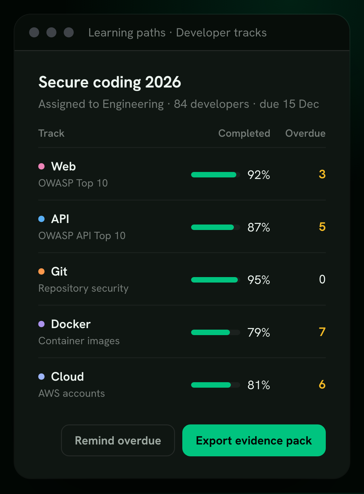 A learning path called Secure coding 2026 assigned to 84 developers, with completion, GitLab-assigned counts and overdue counts for the Web, API, Git, Docker and Cloud tracks, beside a training attestation for one engineer tagged PCI DSS 6.2.2 and ISO A.8.28