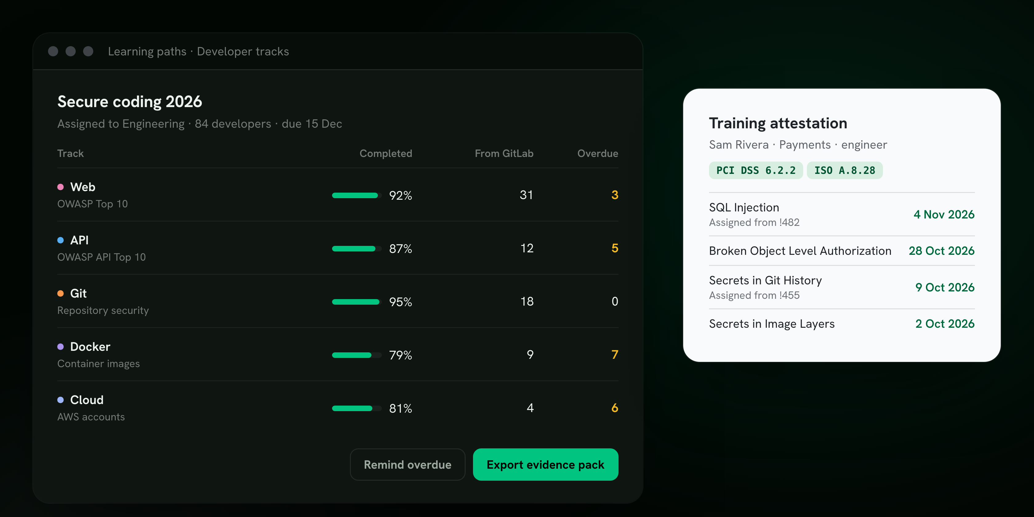 A learning path called Secure coding 2026 assigned to 84 developers, with completion, GitLab-assigned counts and overdue counts for the Web, API, Git, Docker and Cloud tracks, beside a training attestation for one engineer tagged PCI DSS 6.2.2 and ISO A.8.28