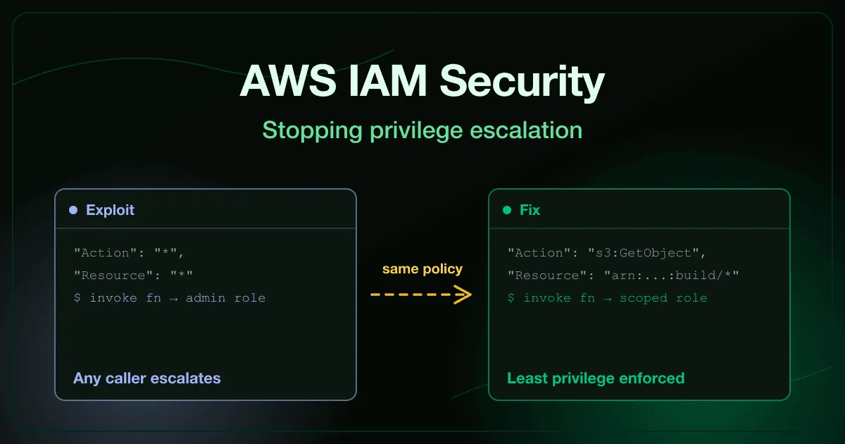 AWS IAM security shown as a wildcard policy escalating through role-passing next to the scoped policy and permission boundary that stops it