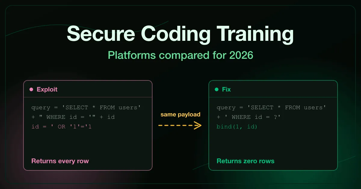 Secure coding training platforms compared for 2026 - a SQL injection payload returning every row against vulnerable code and zero rows against the parameterized fix