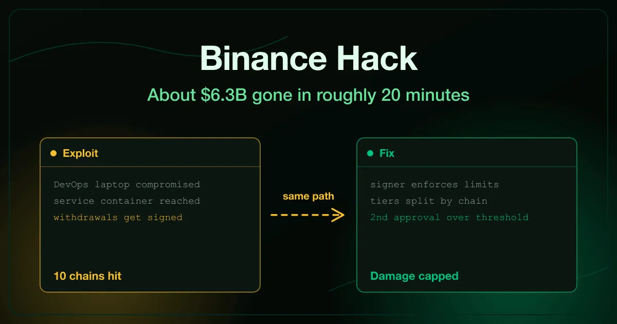 Злам Binance: скомпрометований ноутбук DevOps-інженера відкриває доступ до сервісного контейнера й підписання виведення близько 6,3 млрд доларів, а політика підписання та розділення гаманців обмежують шкоду