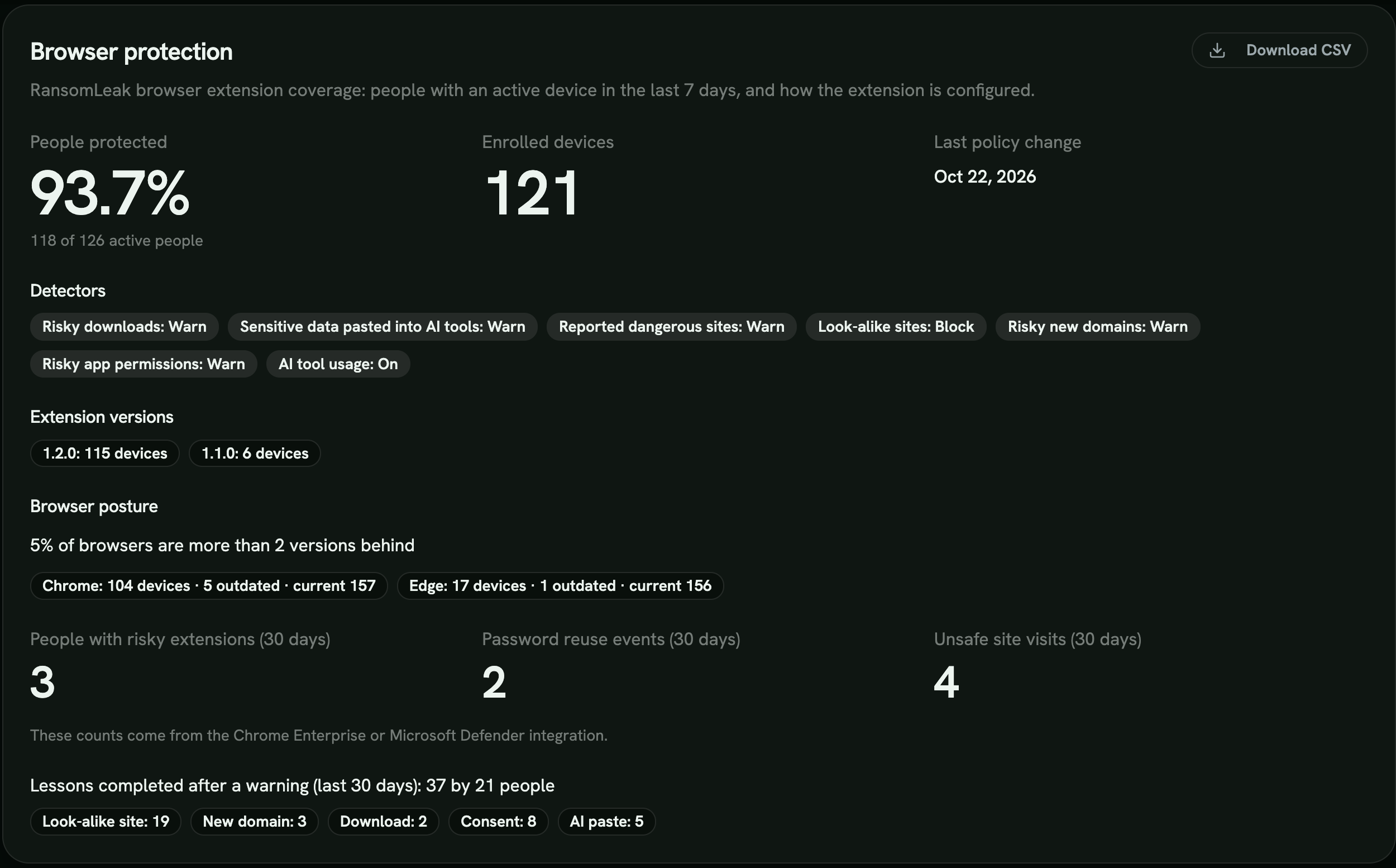 Compliance page, Browser protection: people protected, enrolled devices, detector settings, extension versions, browser posture with the share of browsers more than 2 versions behind, and lessons completed after a warning by type (example data)