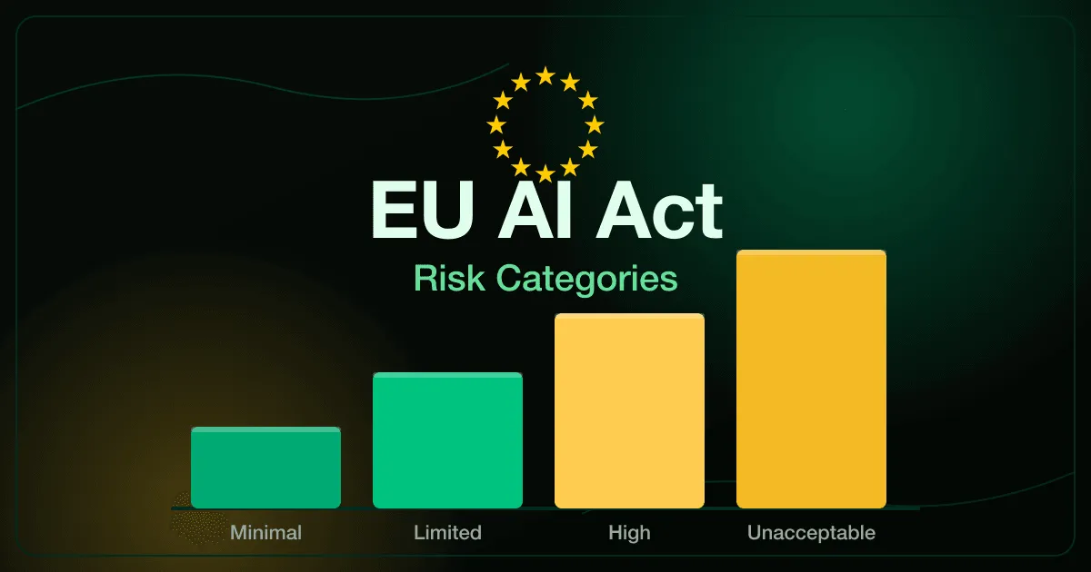 EU AI Act risk categories shown as a four-level pyramid from minimal to unacceptable risk inside a circle of EU stars