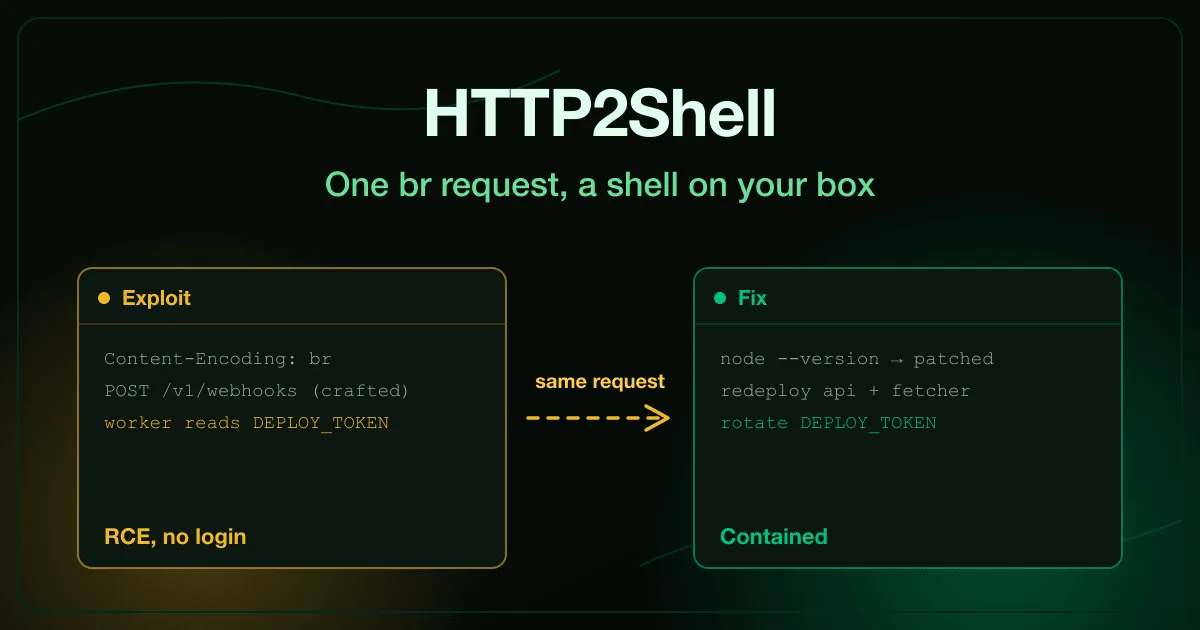 HTTP2Shell remote code execution explained: a crafted Content-Encoding br request leaks a deploy token, then is contained by patching the runtime, redeploying and rotating the token