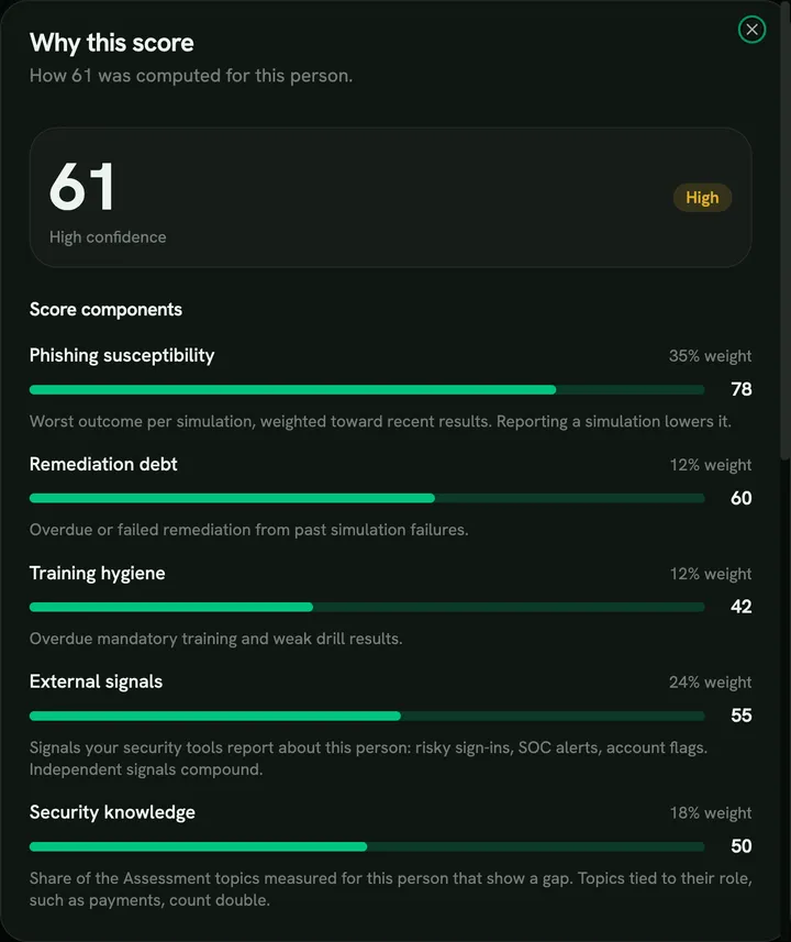 Why this score panel for one person showing a score of 61 at high confidence with five weighted sub-scores, including Security knowledge from the baseline assessment (example data)