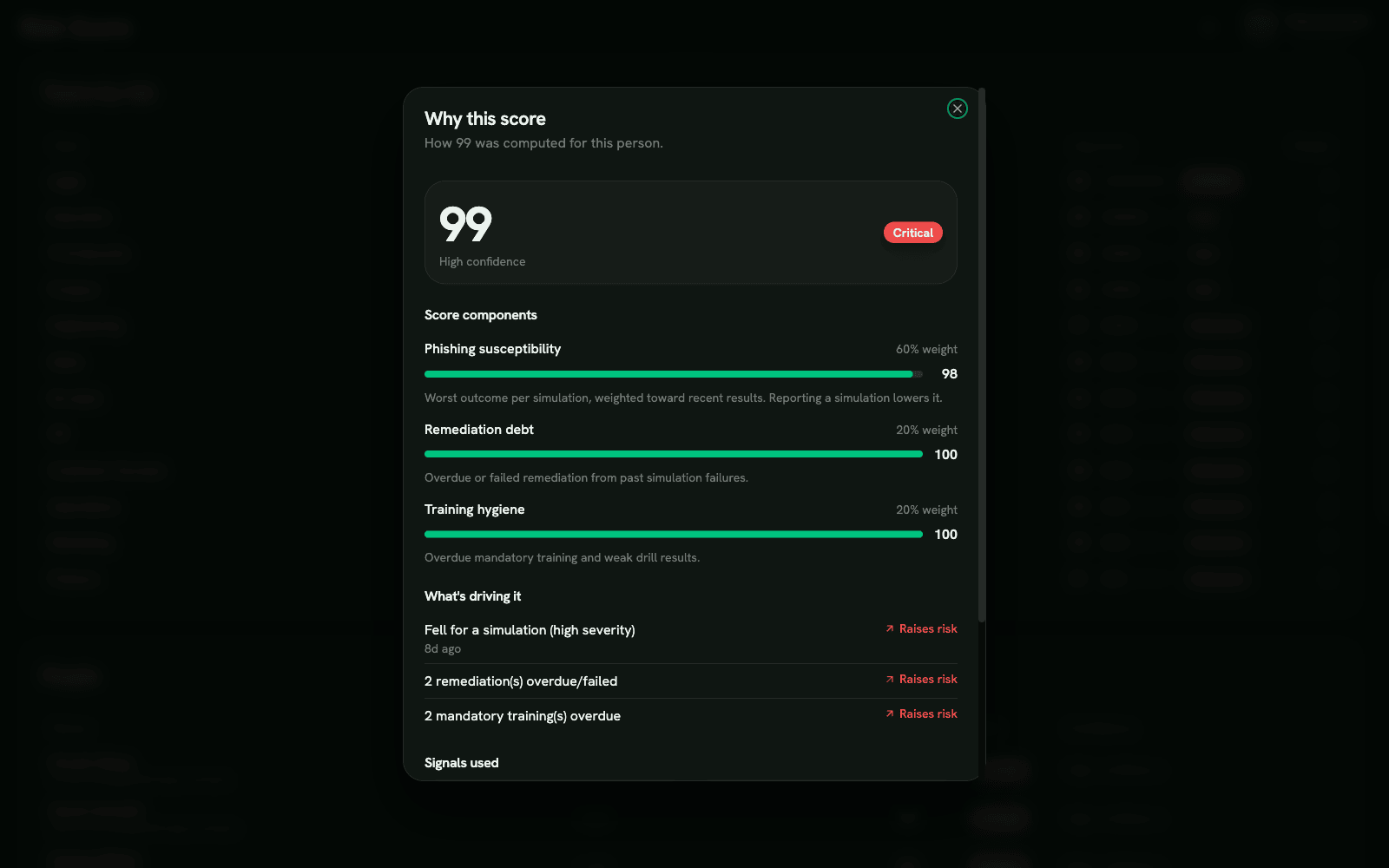 Why this score dialog showing a per-person risk breakdown: total score with confidence and band, three weighted sub-scores for phishing susceptibility, remediation debt, and training hygiene, the top factors driving the score, and the counts of simulations, remediations, drills, and trainings used to compute it