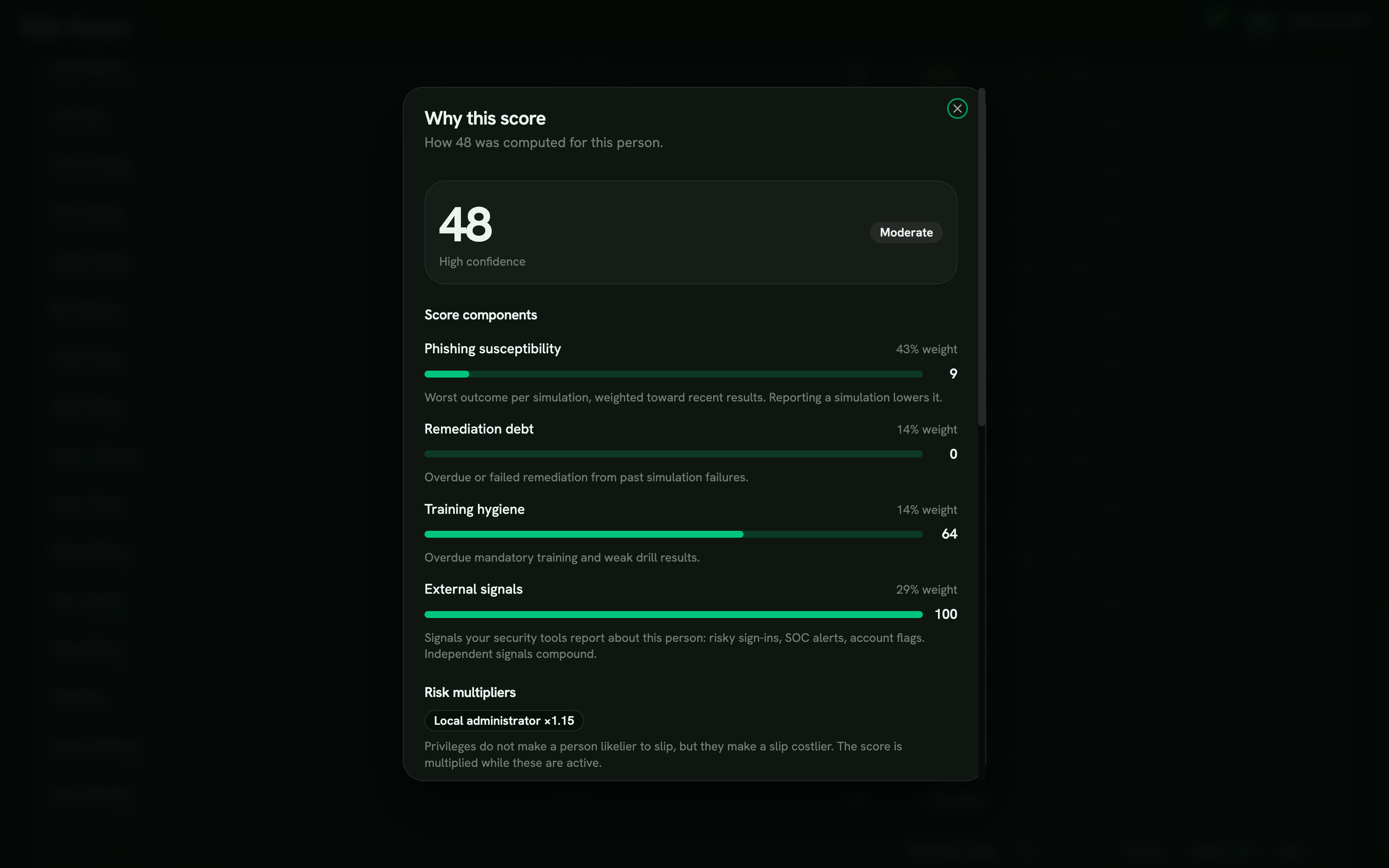 Why this score dialog showing a per-person risk breakdown: total score with confidence and band, four weighted sub-scores for phishing susceptibility, remediation debt, training hygiene, and external signals, the risk multipliers applied for elevated privileges, the top factors driving the score, and the signals used to compute it