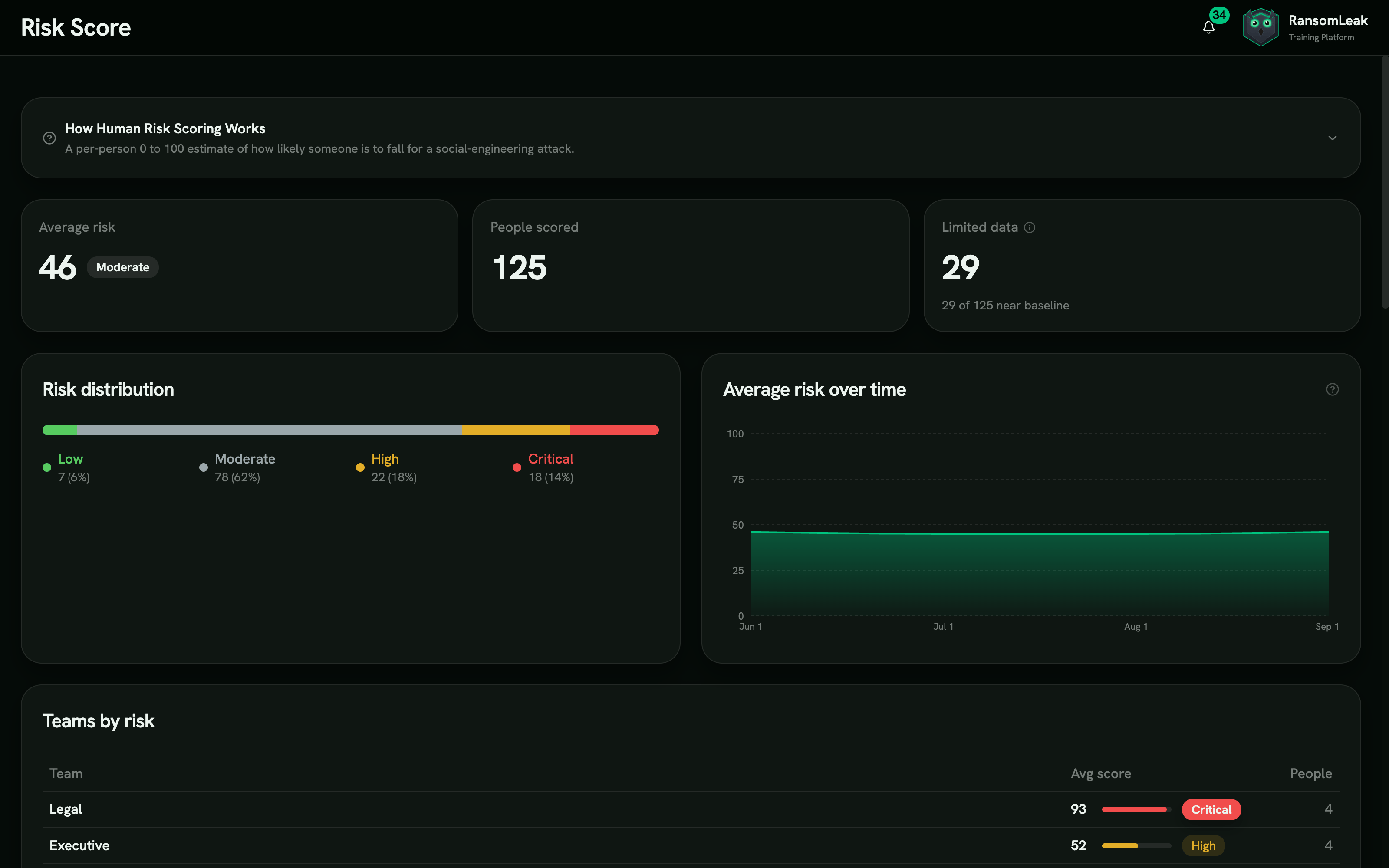 Risk Score dashboard showing the organization average, the count of people scored, a banded distribution across Low, Moderate, High, and Critical with per-band counts, and an area chart of average risk over time