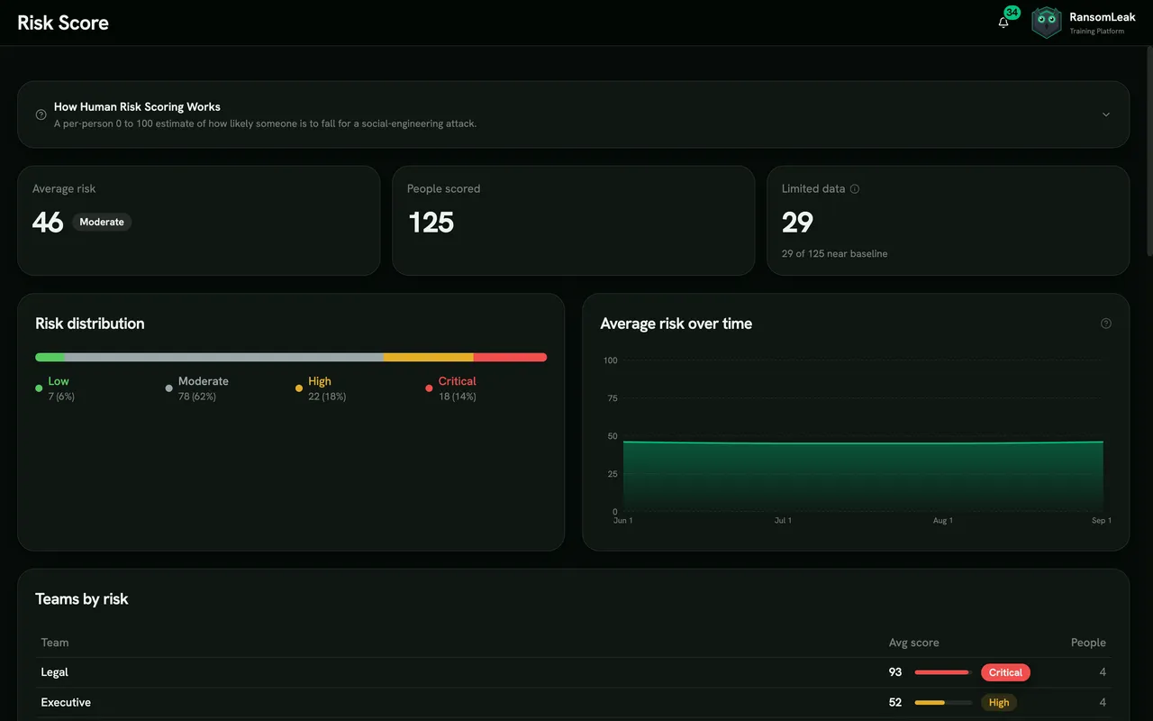 Risk Score dashboard showing an average risk of 46, 125 people scored, a banded distribution from Low to Critical, and the average risk trend over time