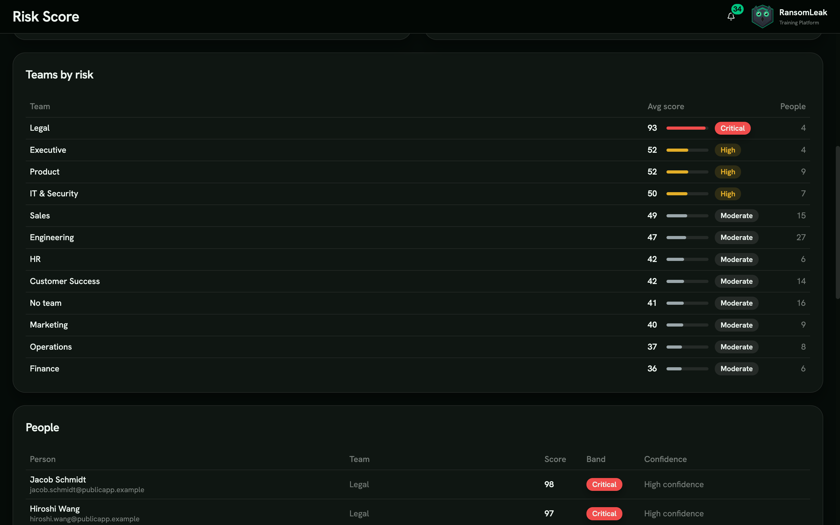 Teams-by-risk table with the riskiest team at the top showing average score and band, alongside a People table listing the highest-risk individuals with their team, score, band, and confidence