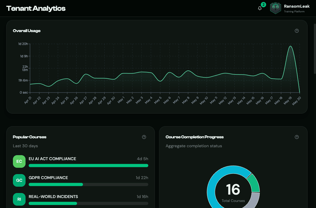 Tenant analytics dashboard showing 17d 12h total time, 5h 50m per user, and a 30-day activity chart