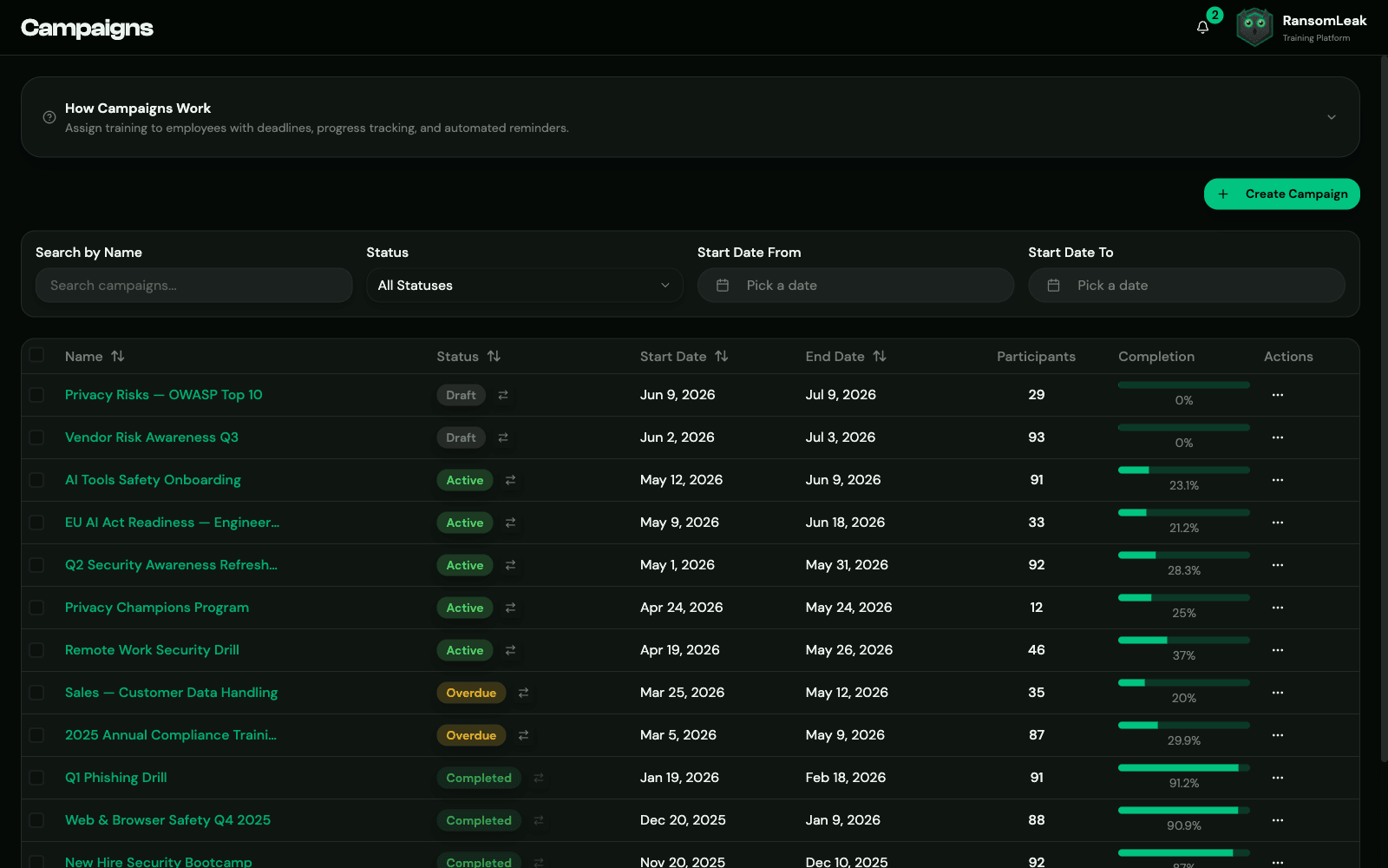 Campaign list showing multiple training waves with status badges and per-campaign completion percentages