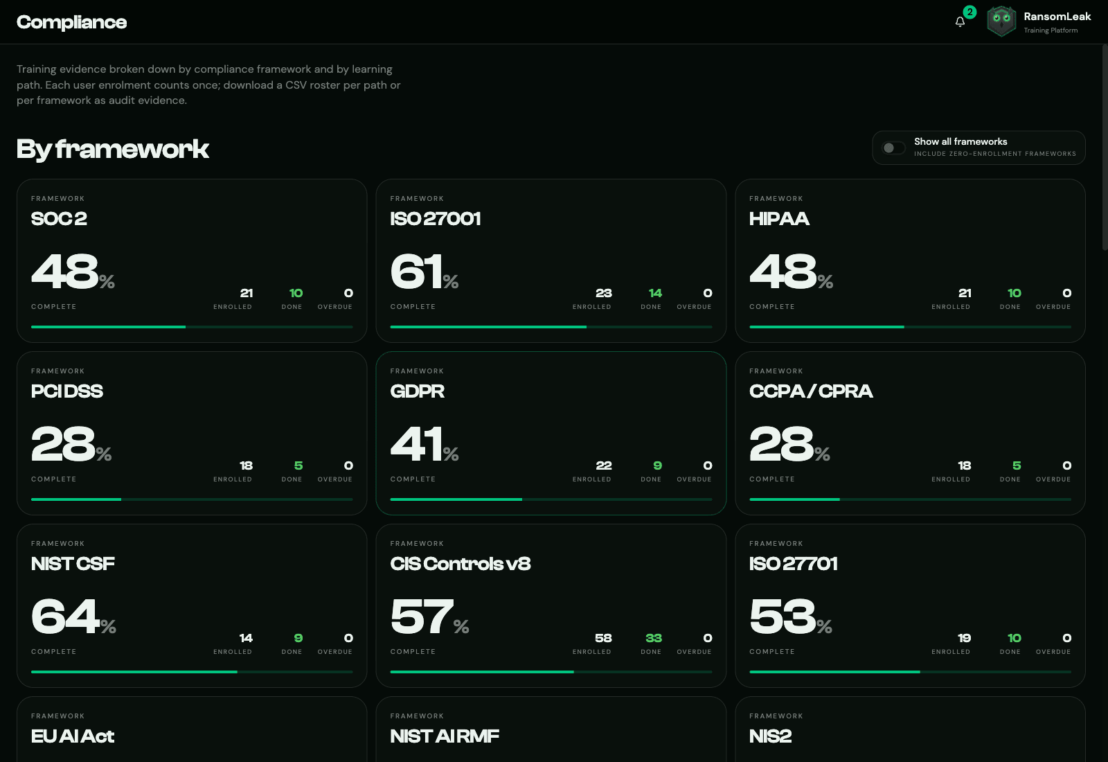 Compliance evidence dashboard with framework cards for SOC 2, ISO 27001, HIPAA, NIST CSF and others, each showing completion percentages