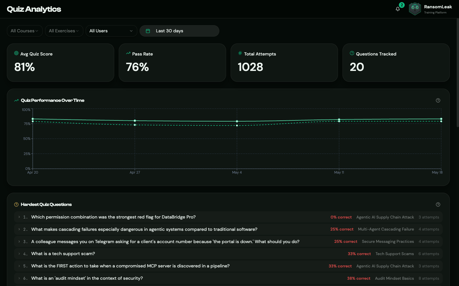 Quiz Analytics page showing 81% average score, 76% pass rate, 1028 attempts, and a hardest-questions list