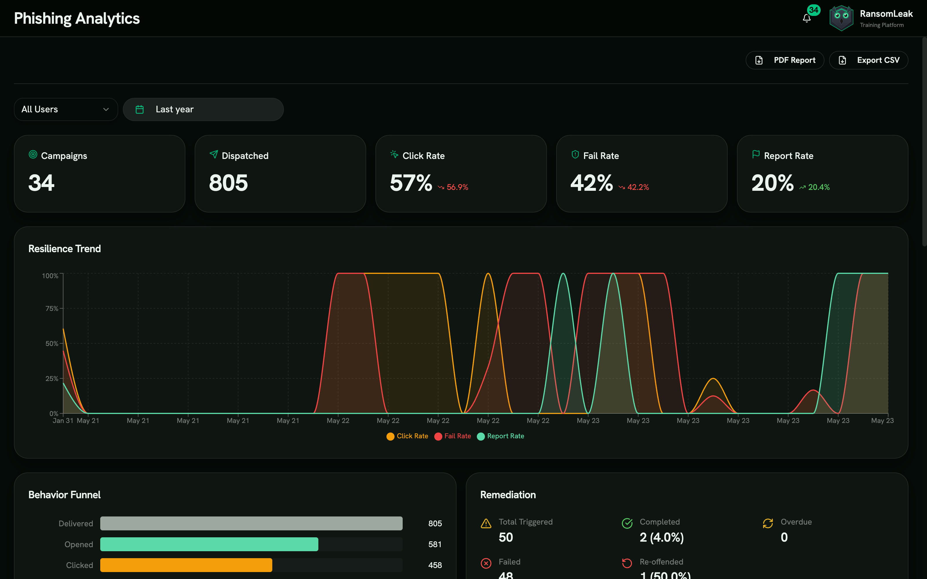 Phishing analytics dashboard with cross-campaign resilience trend chart and headline KPIs for campaigns, dispatched, click rate, fail rate, and report rate