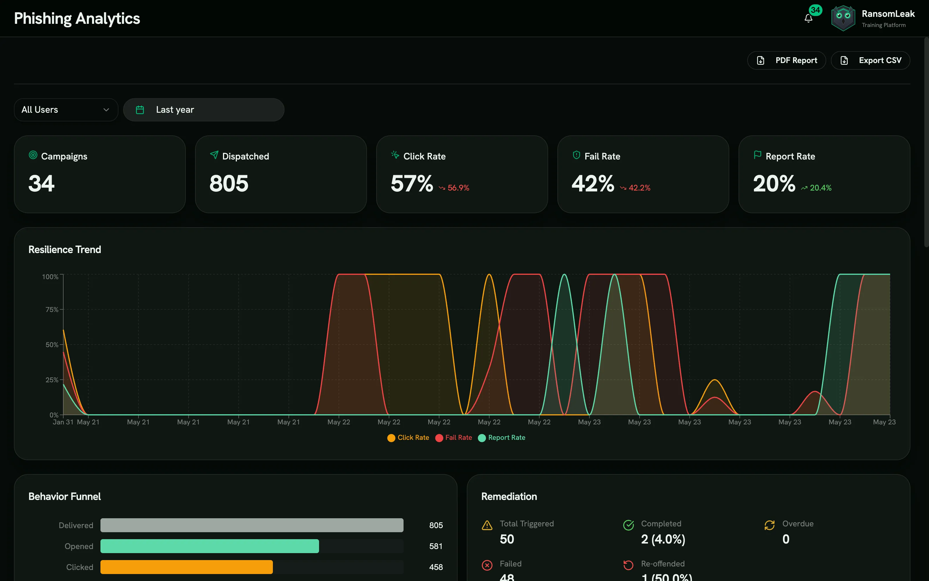 Funnel and trend across every campaign, phishing simulation console screen