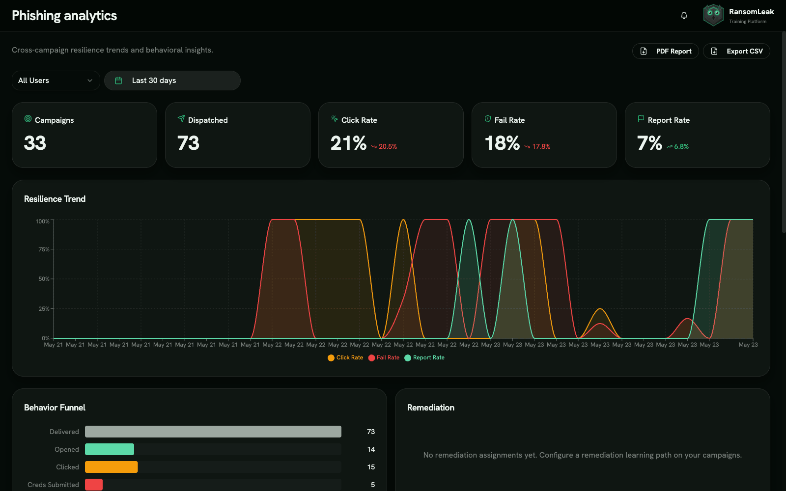 Phishing simulation analytics dashboard showing funnel visualization, trend charts, and team breakdown