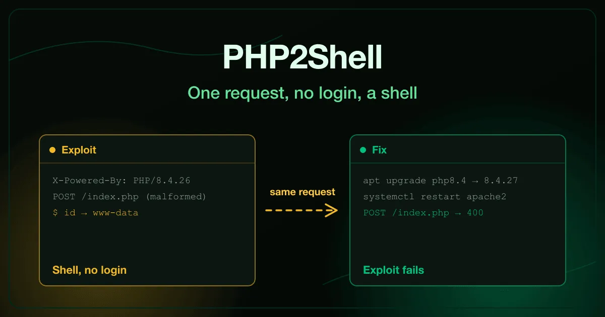 Віддалене виконання коду PHP2Shell: запит без автентифікації запускає командну оболонку на PHP 8.4.26, а після оновлення до 8.4.27 і перезапуску Apache більше не спрацьовує