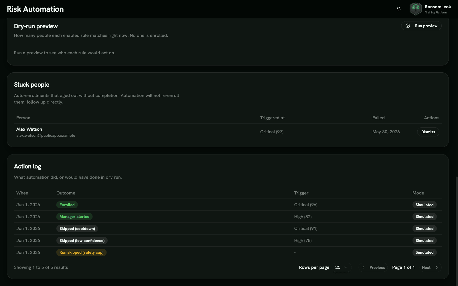 Stuck people queue listing failed auto-enrollments next to an action log showing chronological outcomes: enrolled, manager alerted, skipped for cooldown, skipped for low confidence, and a whole run skipped by the safety cap, each labeled as a simulated dry-run entry