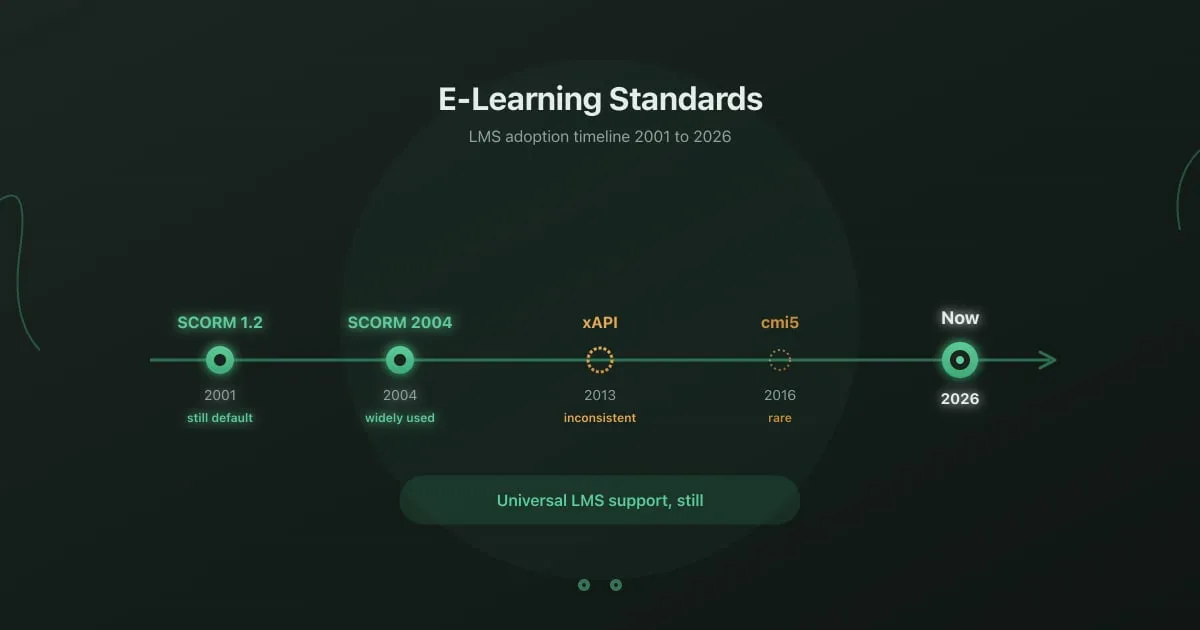 SCORM standard timeline from 2000 to 2026 showing continued enterprise LMS dominance despite newer standards